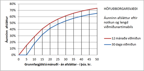 Höfuðborgarsvæði - afsláttur í prósentum