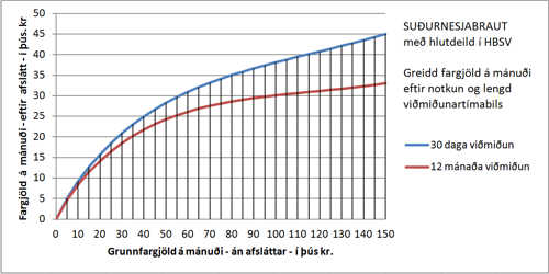 Suðurnesjabraut - afsláttur í prósentum