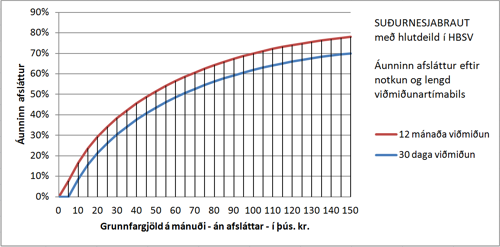 Suðurnesjabraut - afsláttur í prósentum